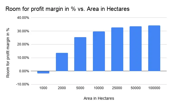 Variation of profits with area of application