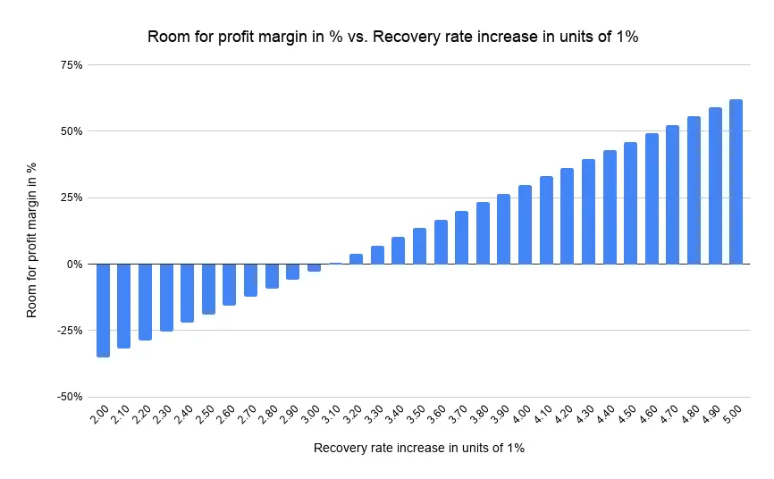 Variation of profits with increase in recovery rate