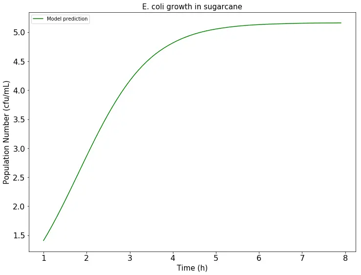 A graph of the function that models bacterial growth in the sugarcane.