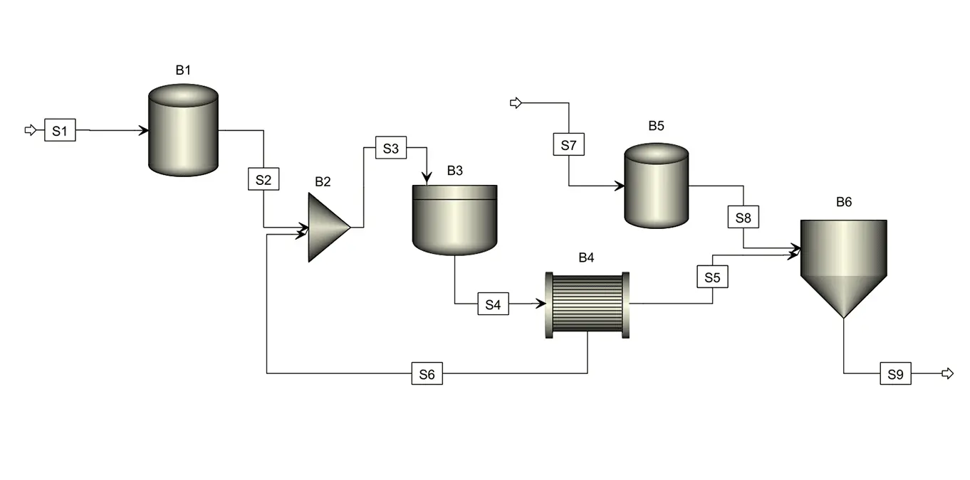 Process Flow Diagram indicating the processes involved in the industrial manufacturing of our product