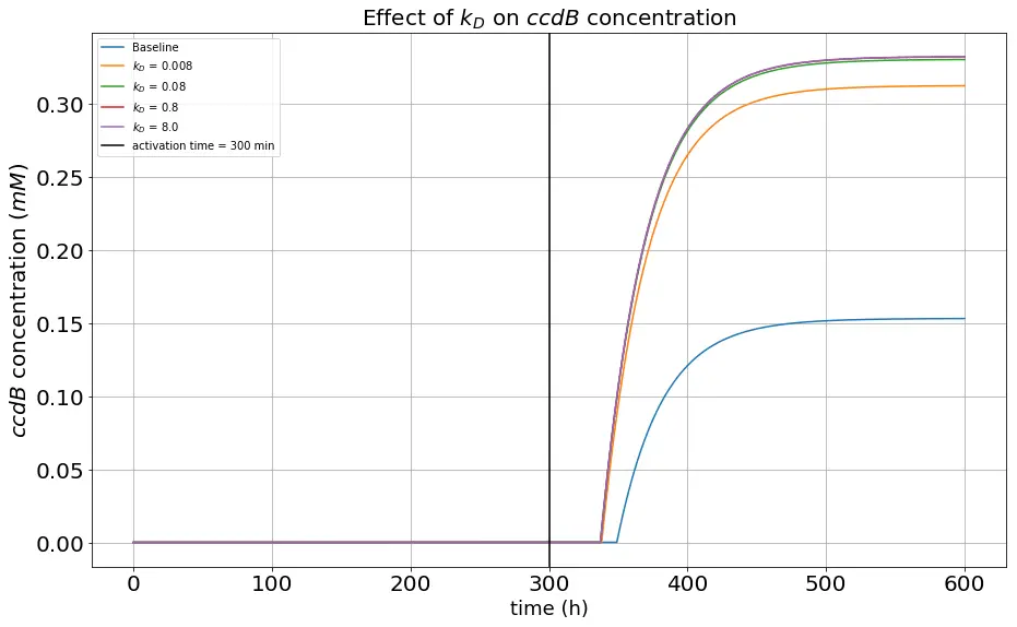 The variation of ccdB toxin concentration with varying k_D values. Correction: Time scales in the graph are in minutes, not hours.